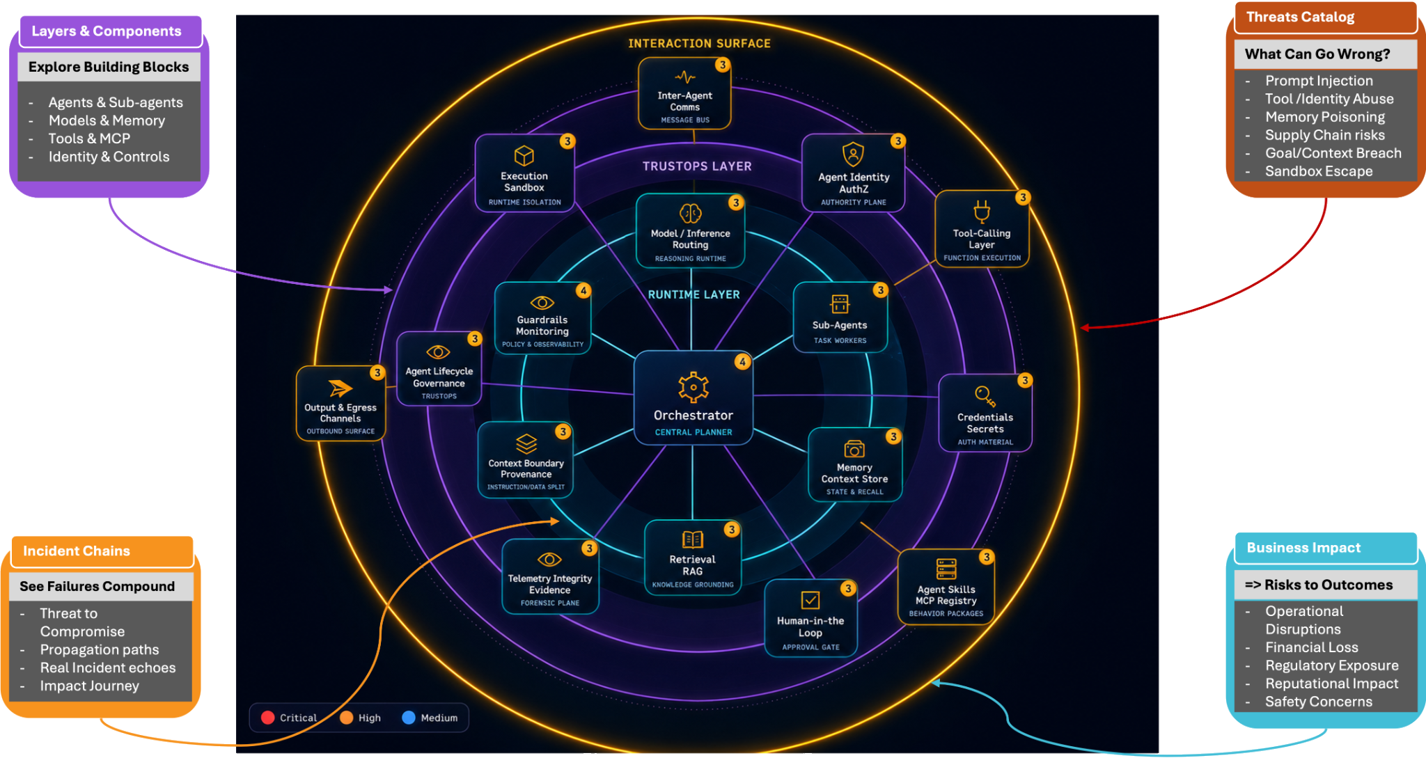 Annotated ASE wheel connecting components, threats, incident chains, and business impact