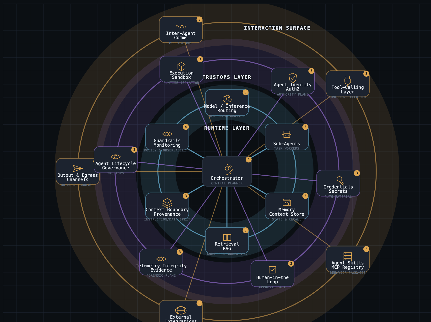 Annotated preview of the Agentic Security Explorer wheel